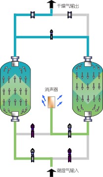 GW无热再生干燥器