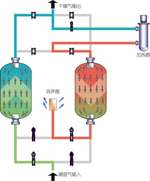 gj微热再生干燥器